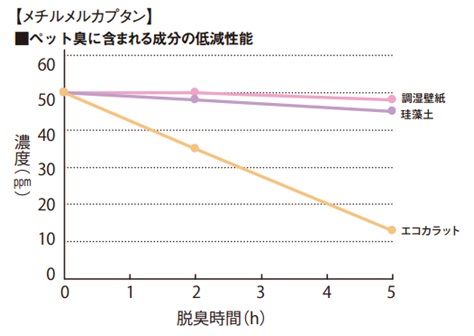 エコカラットのペット臭い対策