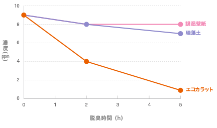 エコカラットの性能・メリットとデメリット